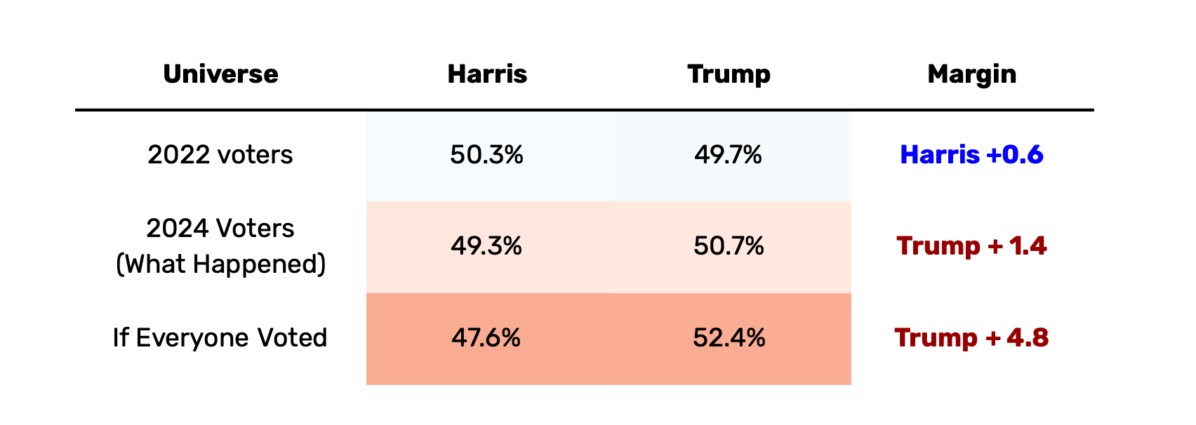 A chart showing that Trump would have a +4.8 margin if everyone voted.